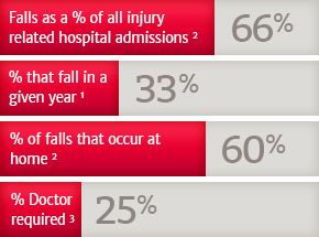 medical alert statistics on falls people over 65