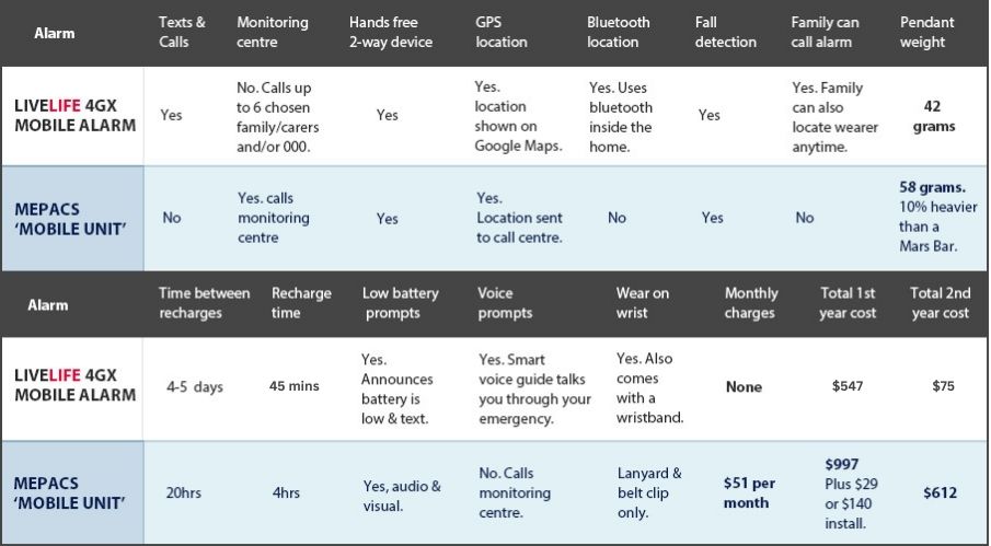 mepacs vs live life alarms comparison chart