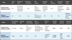 mepacs live life alarms comparison table