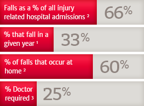 Statistics of fall reasons - 66% of falls require hospital admissions, 60% of falls occur at home, 25% require doctor